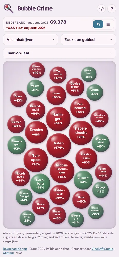 The Bubble Crime board for the Netherlands: every municipality is a bubble, red where registered crime is rising and green where it is falling