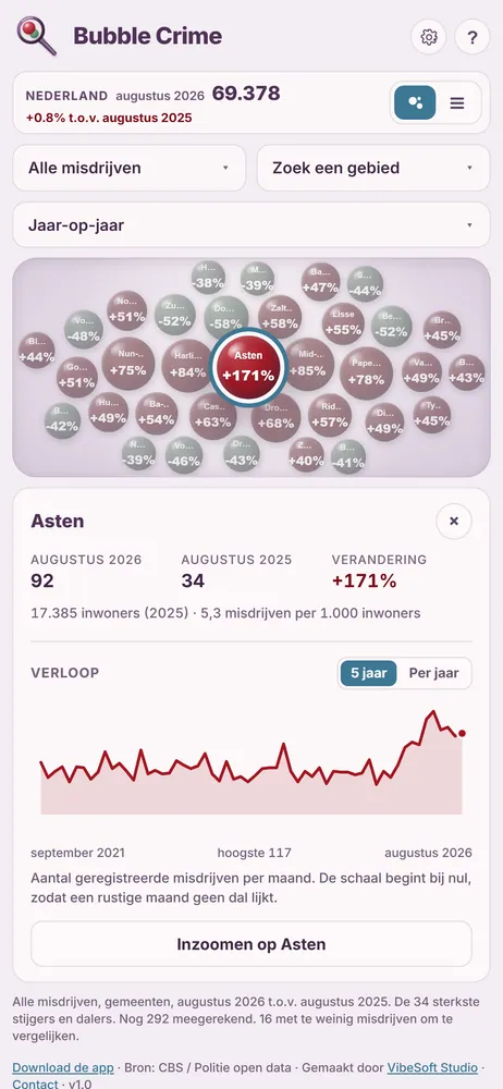 The detail card of one municipality: registered crimes this month and a year earlier, the change, and a trend line over five years