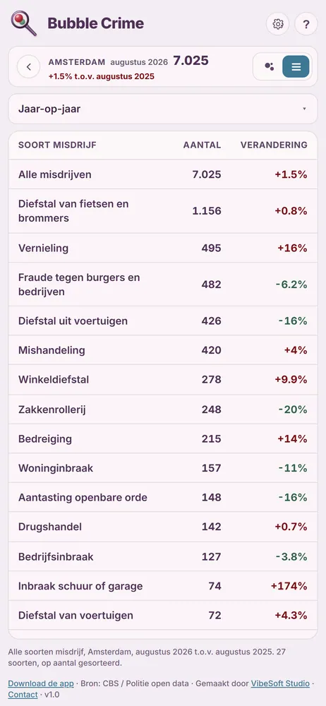 The list view for Amsterdam: every type of crime with its count and its change on the year before