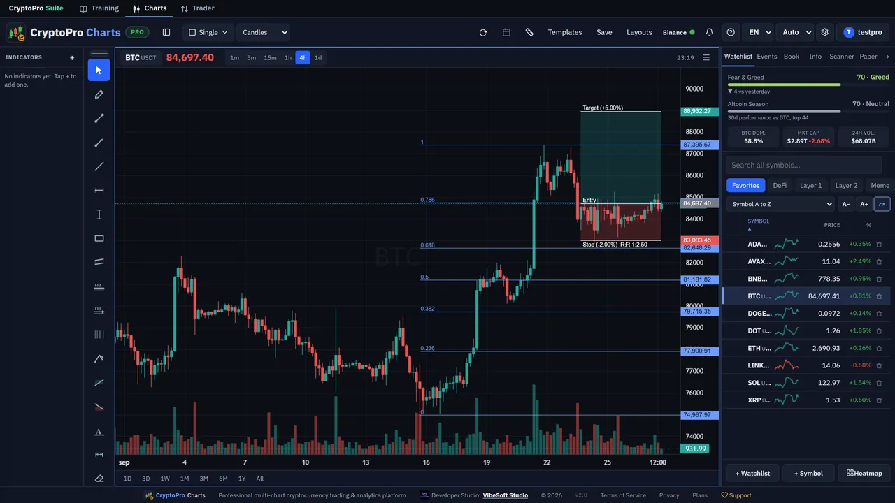 A CryptoPro Charts candlestick chart with a position drawn on it, price levels and the drawing tools down the left side