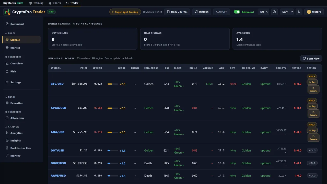 The CryptoPro Trader signal scanner: a 6-point confluence score for each pair, with price, spread, indicators and a Half, Buy or Hold action