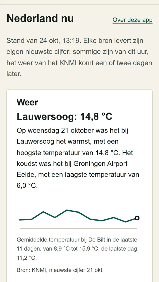 Nederland nu, the live overview of the day, with a weather card (Lauwersoog, 14.8 degrees) and a line chart of the temperature at De Bilt