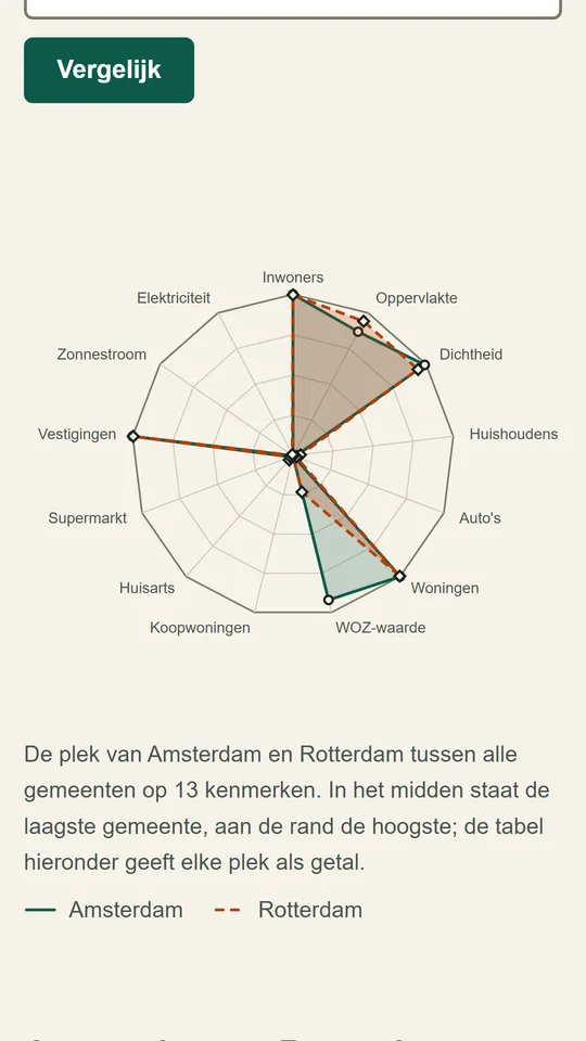 Amsterdam and Rotterdam compared on thirteen figures in one radar chart, with their place among all municipalities